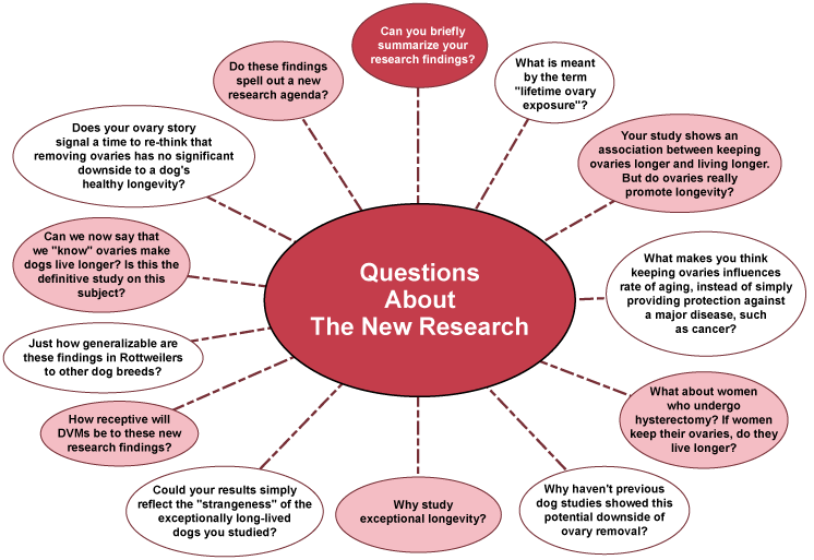 Ovaries and Longevity FAQ